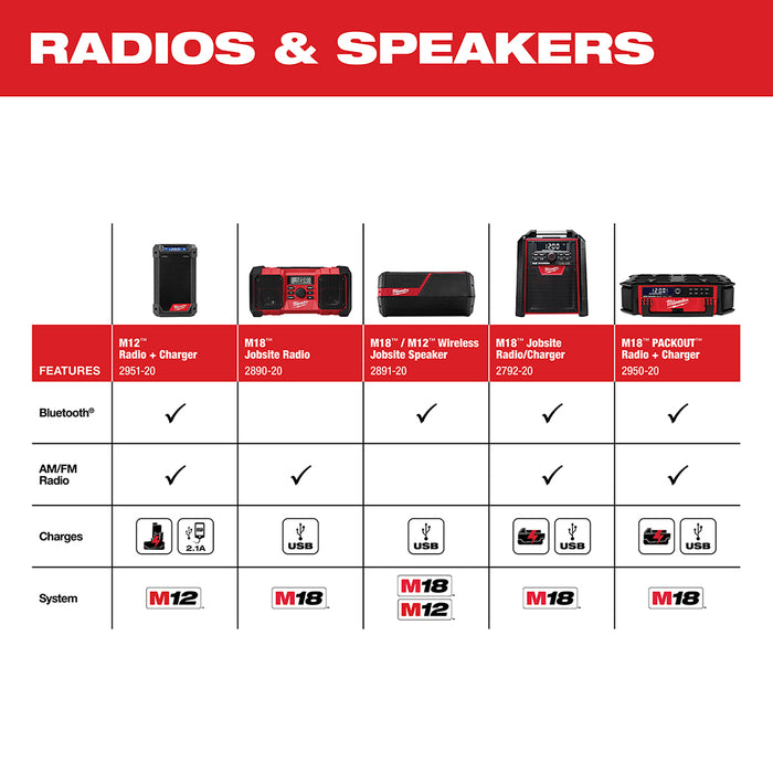 Milwaukee 2792-80 M18 18V Cordless Lithium-Ion Radio/Charger - Recon