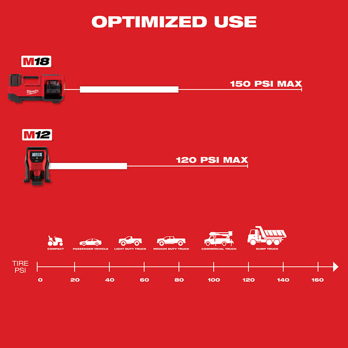 Milwaukee 2848-20KIT M18 18V Tire Inflator w/ 2 - 6AH Batteries/Dual Bay Charger