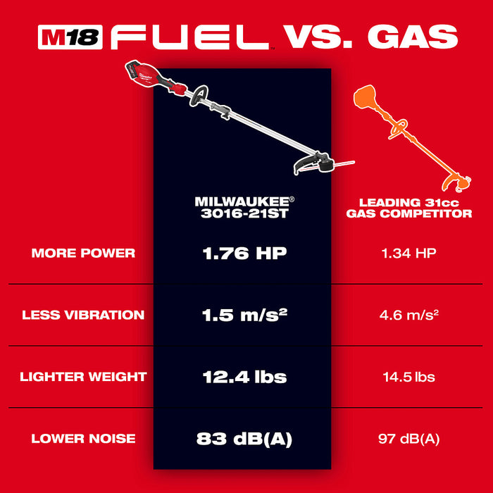 Milwaukee 3031-21 M18 FUEL 18V String Trimmer/Blower Combo Kit