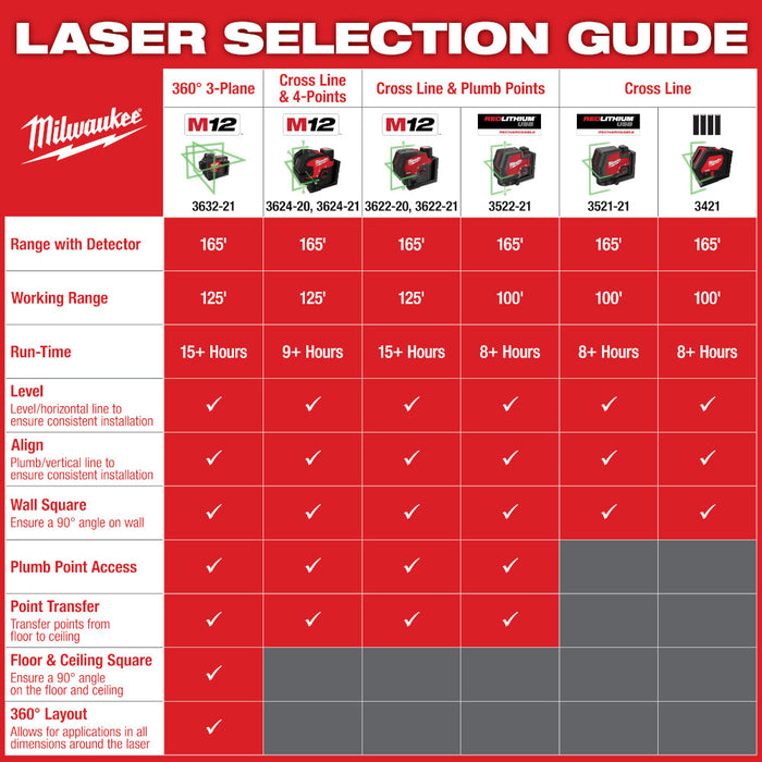 Milwaukee 3632-21 M12 12V Lithium-Ion Cordless Green 3-Plane Laser Level Kit